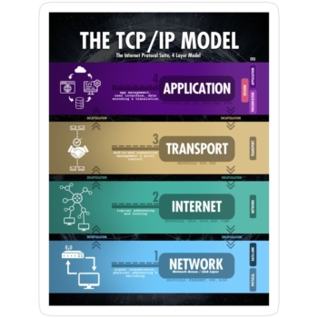 [2025] Giao thức TCP/IP là gì? Cấu trúc và chức năng - eHost